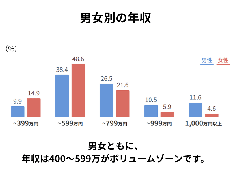 男女別の年収