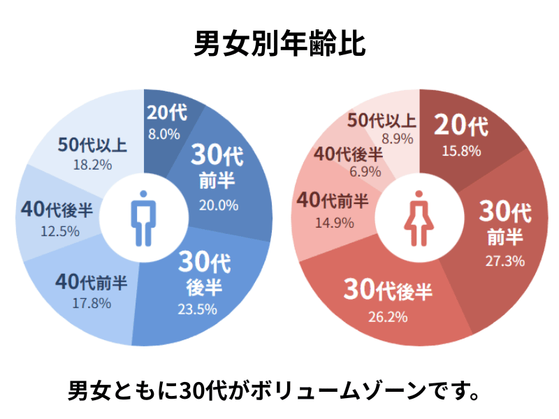 男女別年齢比